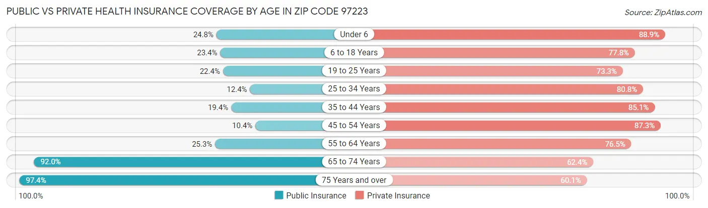 Public vs Private Health Insurance Coverage by Age in Zip Code 97223