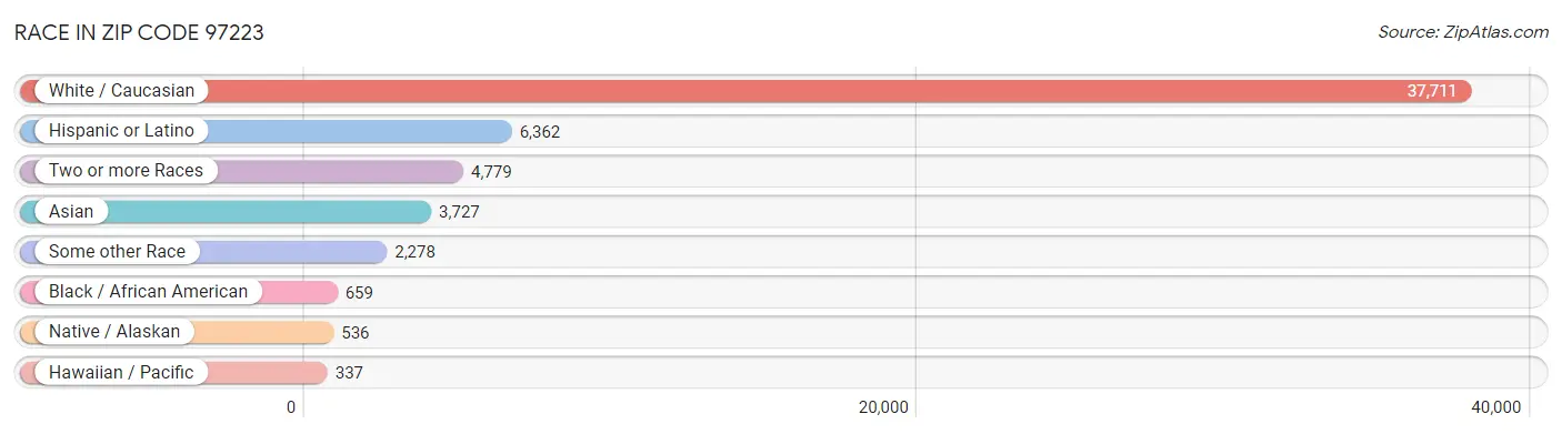 Race in Zip Code 97223