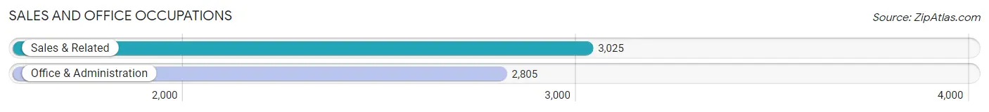 Sales and Office Occupations in Zip Code 97223