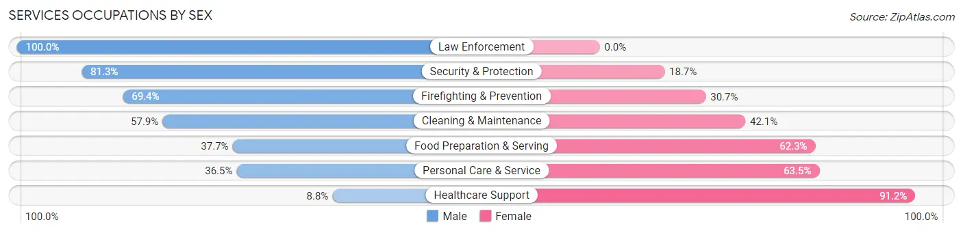 Services Occupations by Sex in Zip Code 97223