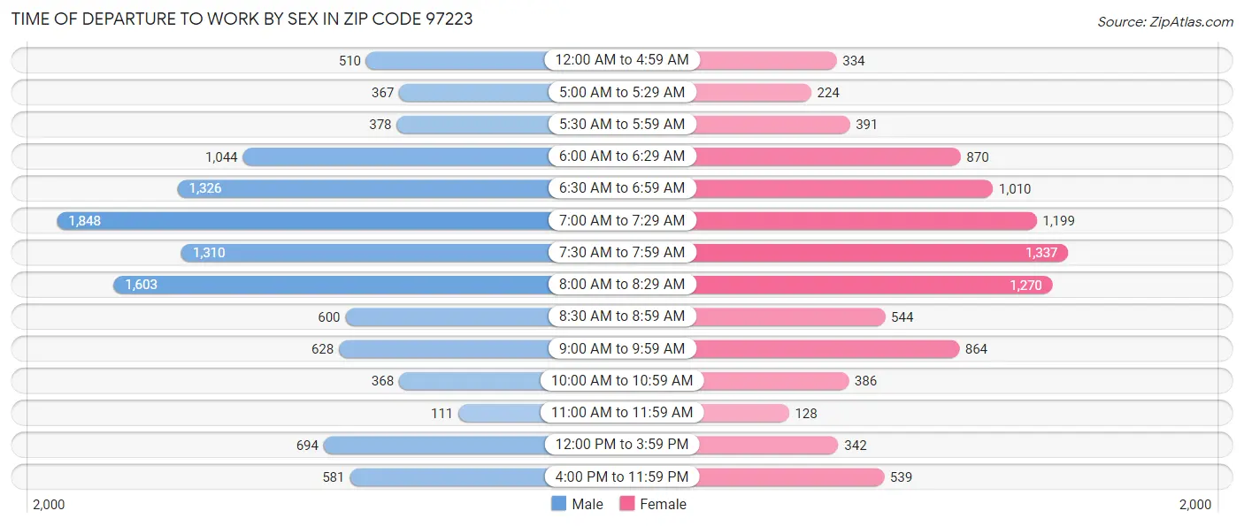 Time of Departure to Work by Sex in Zip Code 97223