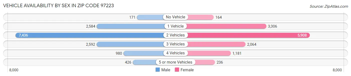 Vehicle Availability by Sex in Zip Code 97223