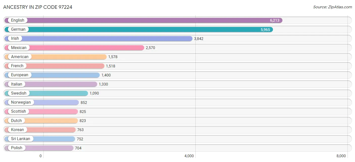 Ancestry in Zip Code 97224