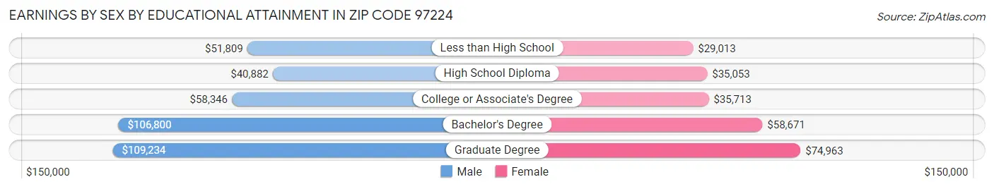 Earnings by Sex by Educational Attainment in Zip Code 97224