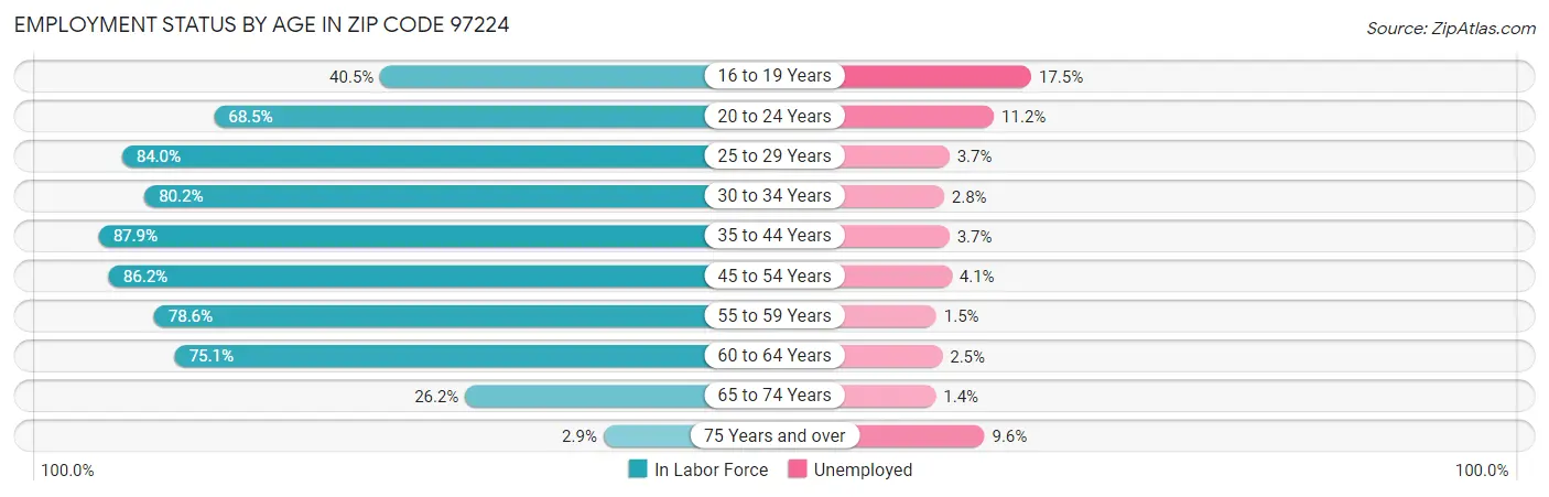 Employment Status by Age in Zip Code 97224