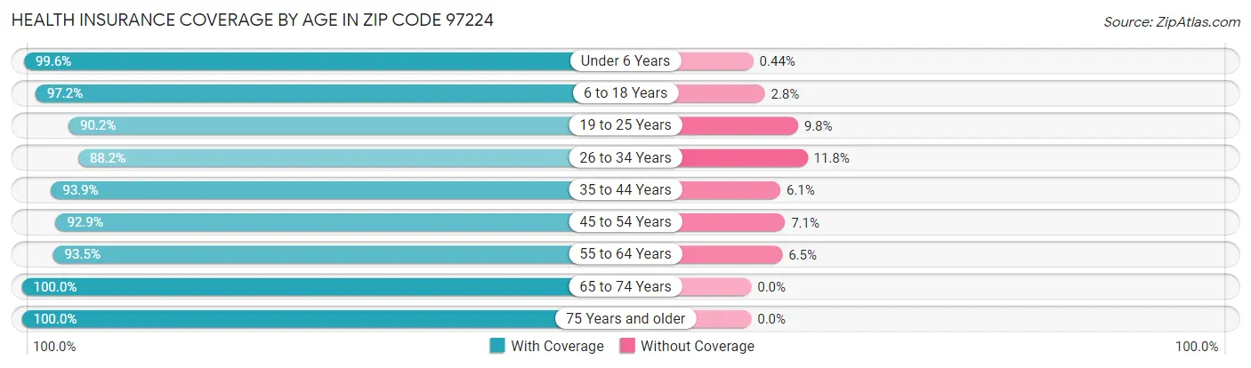 Health Insurance Coverage by Age in Zip Code 97224