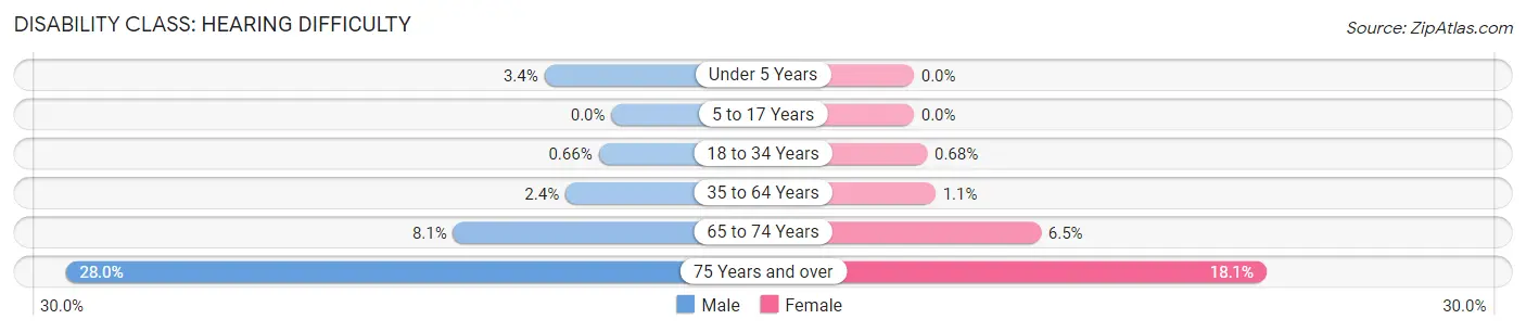 Disability in Zip Code 97224: <span>Hearing Difficulty</span>