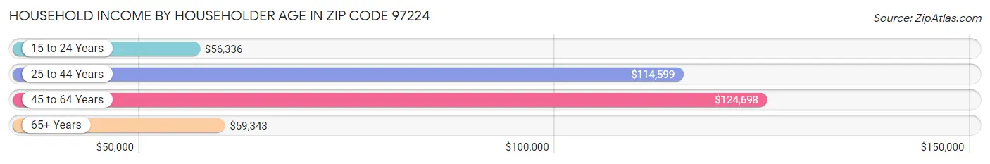 Household Income by Householder Age in Zip Code 97224