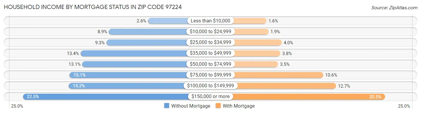 Household Income by Mortgage Status in Zip Code 97224