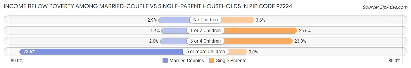 Income Below Poverty Among Married-Couple vs Single-Parent Households in Zip Code 97224