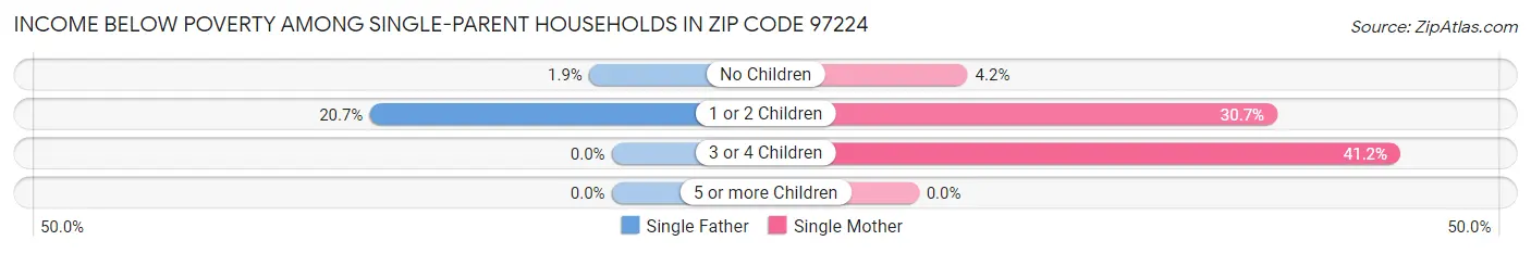 Income Below Poverty Among Single-Parent Households in Zip Code 97224