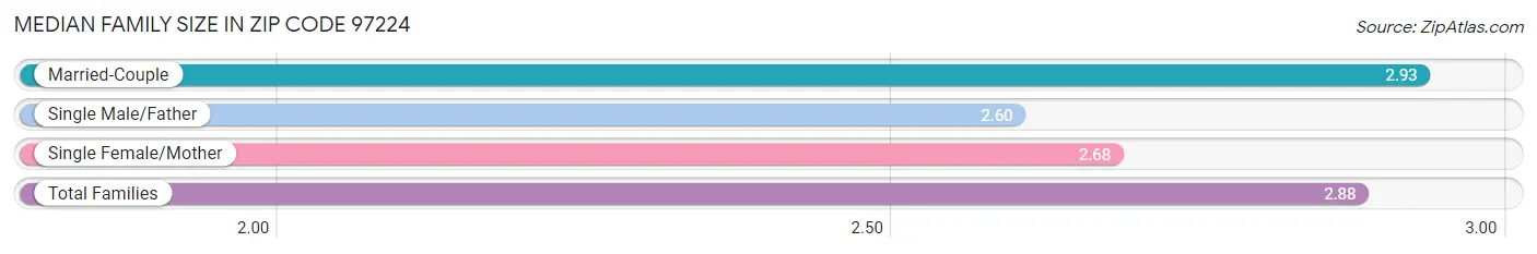 Median Family Size in Zip Code 97224