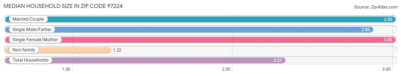 Median Household Size in Zip Code 97224