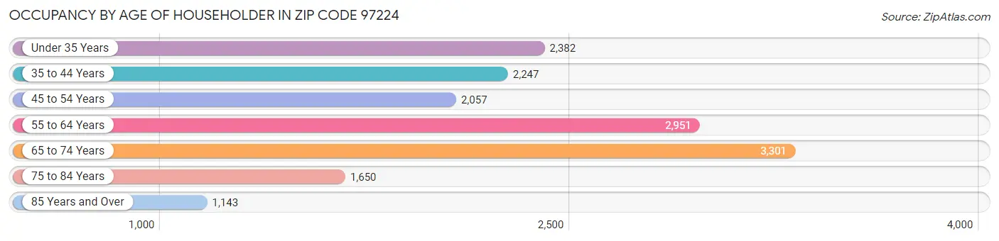 Occupancy by Age of Householder in Zip Code 97224