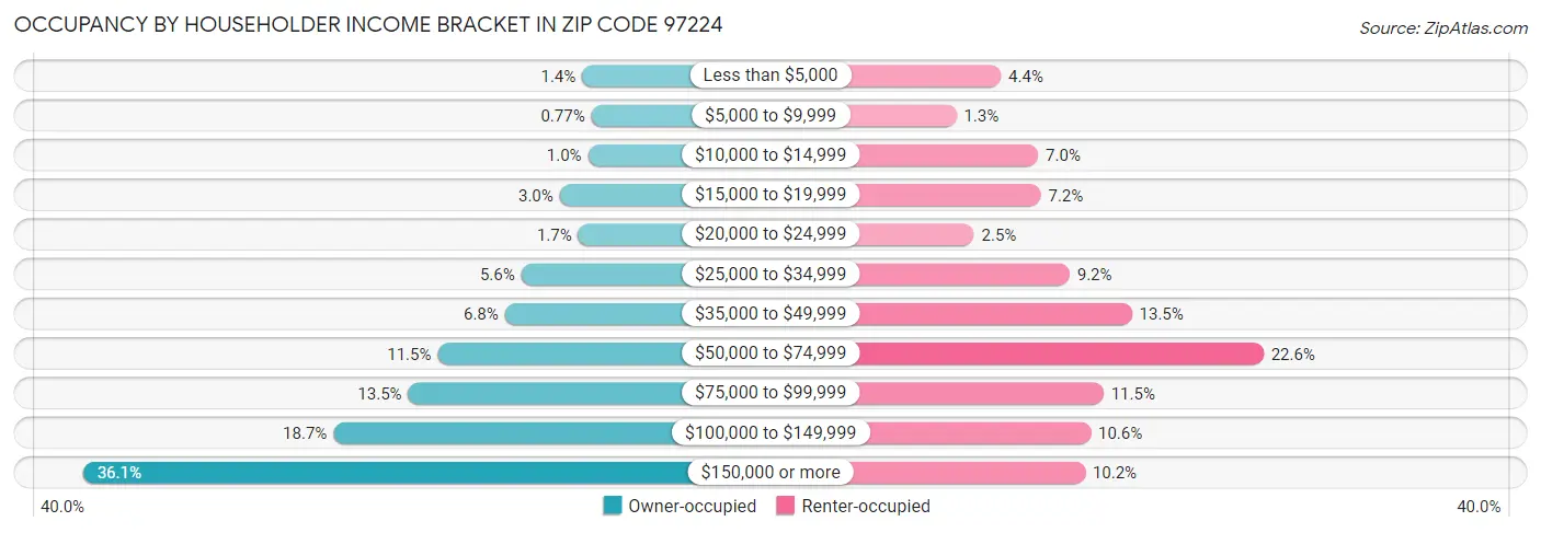Occupancy by Householder Income Bracket in Zip Code 97224