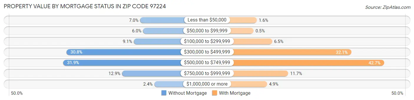 Property Value by Mortgage Status in Zip Code 97224