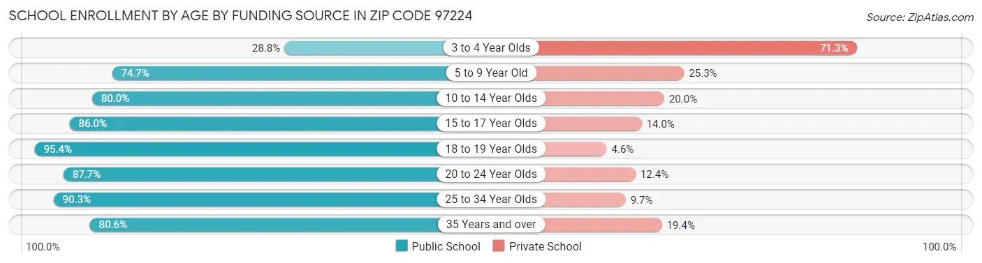School Enrollment by Age by Funding Source in Zip Code 97224