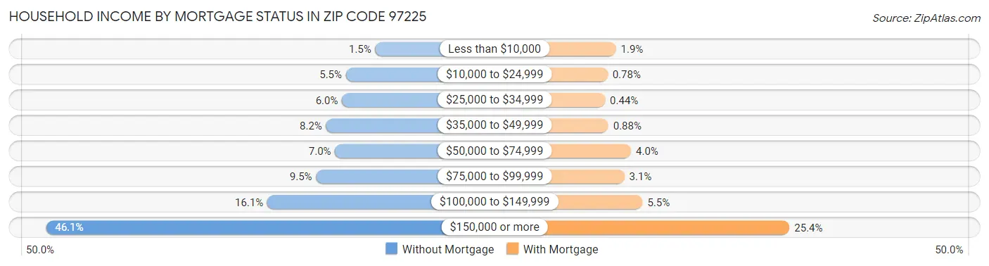 Household Income by Mortgage Status in Zip Code 97225