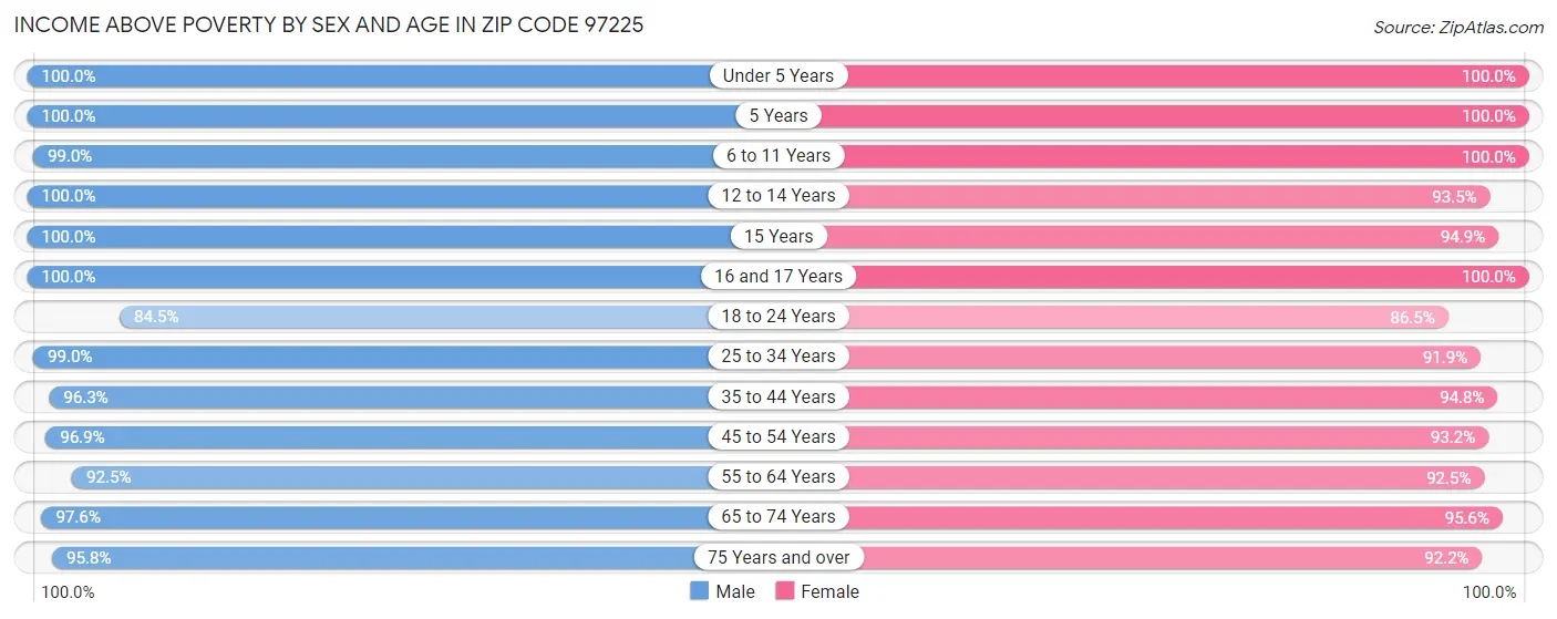 Income Above Poverty by Sex and Age in Zip Code 97225