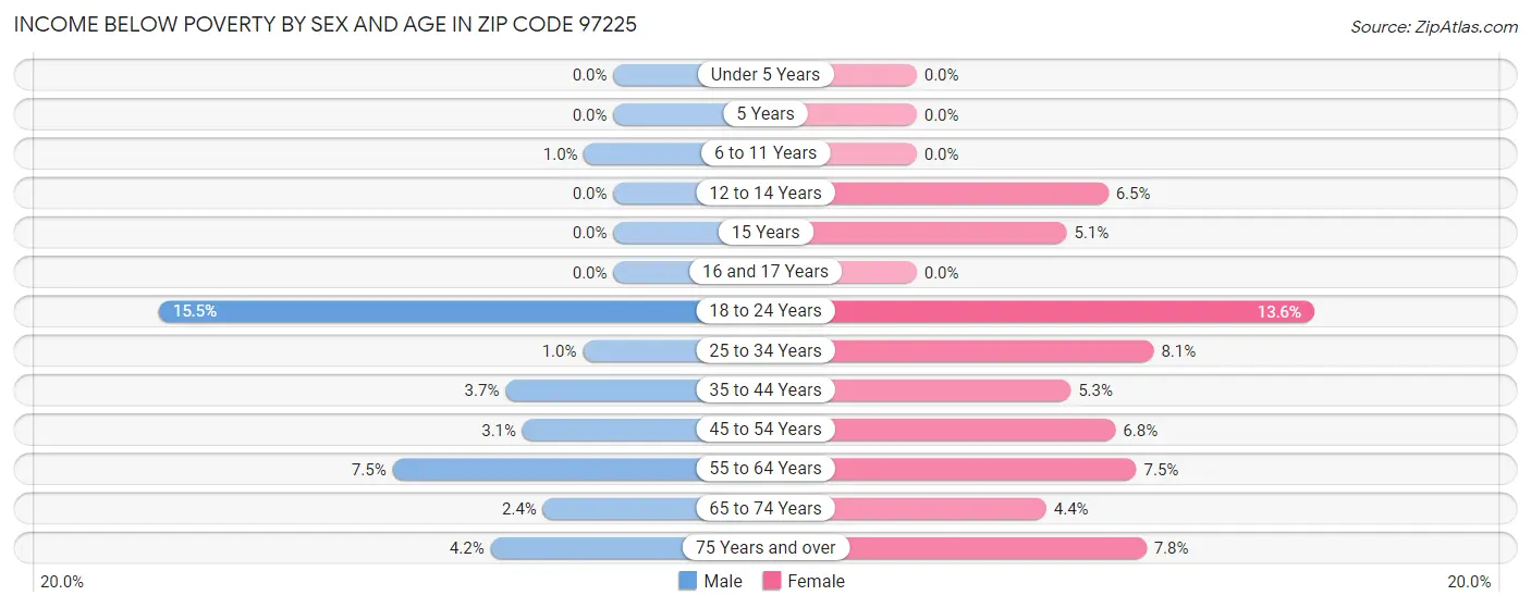 Income Below Poverty by Sex and Age in Zip Code 97225