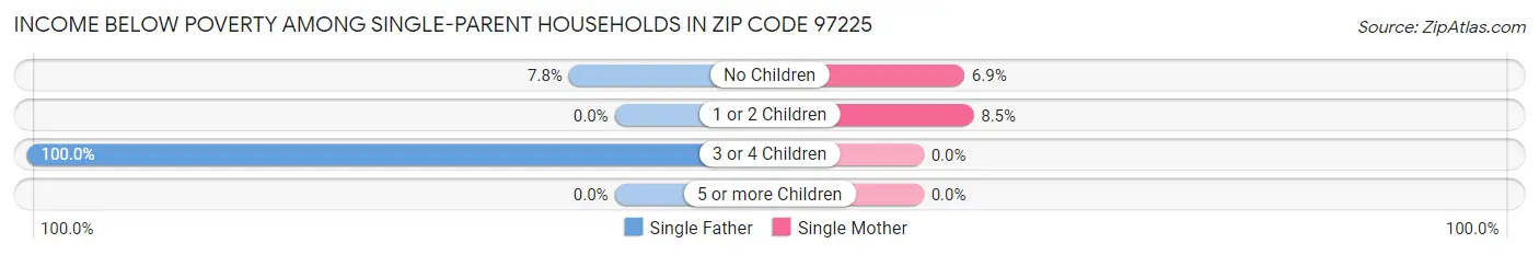 Income Below Poverty Among Single-Parent Households in Zip Code 97225