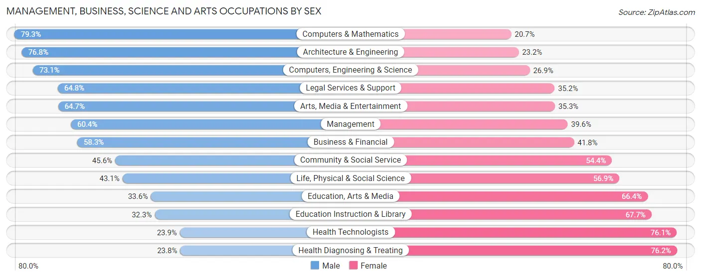 Management, Business, Science and Arts Occupations by Sex in Zip Code 97225