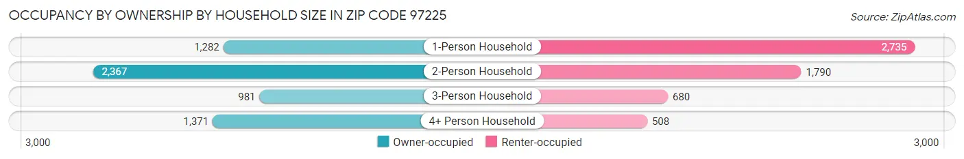 Occupancy by Ownership by Household Size in Zip Code 97225