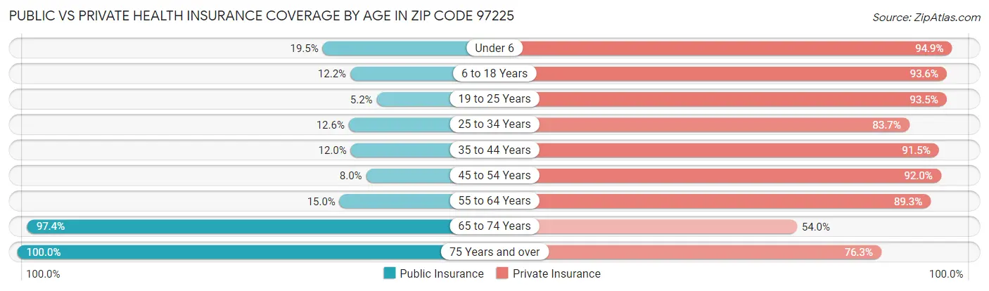 Public vs Private Health Insurance Coverage by Age in Zip Code 97225