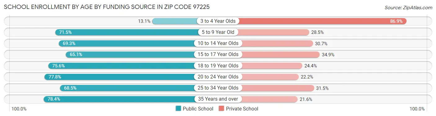 School Enrollment by Age by Funding Source in Zip Code 97225