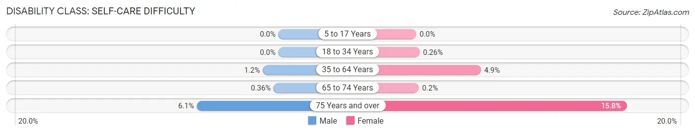 Disability in Zip Code 97225: <span>Self-Care Difficulty</span>