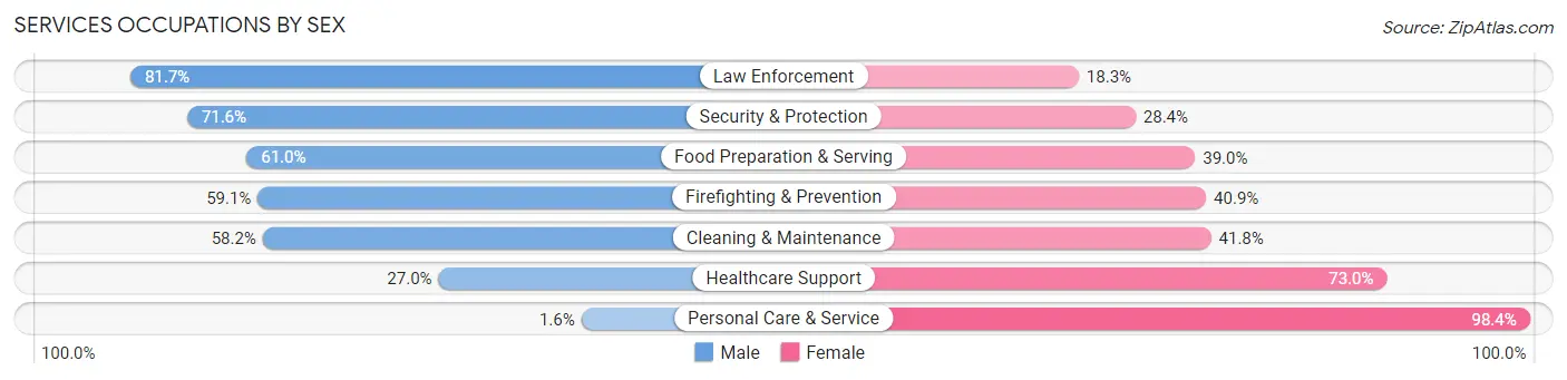 Services Occupations by Sex in Zip Code 97225