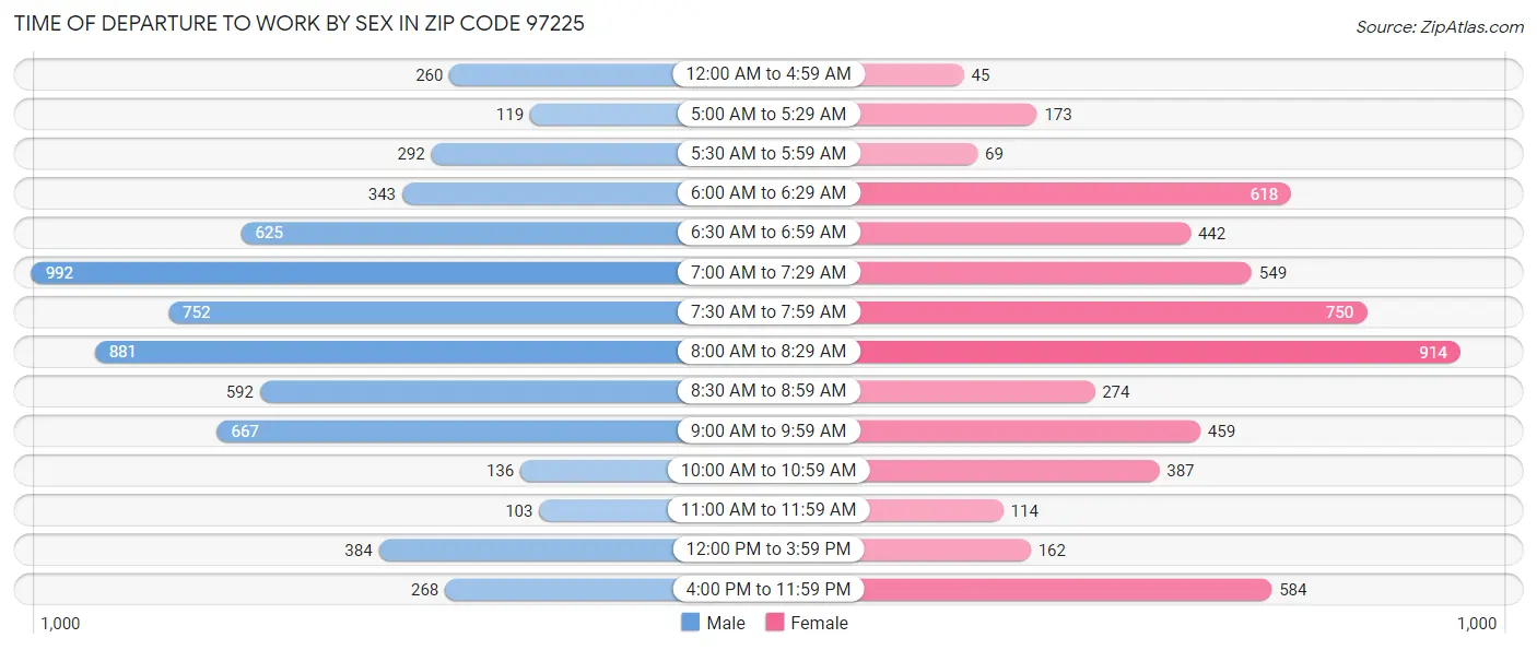 Time of Departure to Work by Sex in Zip Code 97225
