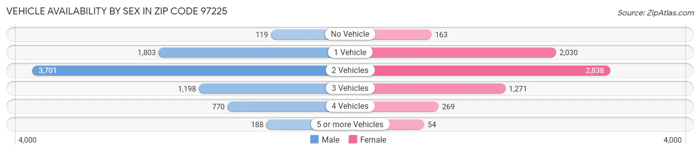 Vehicle Availability by Sex in Zip Code 97225