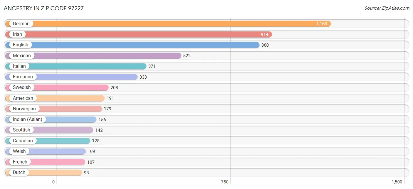 Ancestry in Zip Code 97227