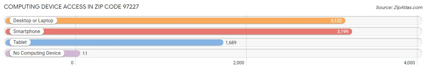 Computing Device Access in Zip Code 97227