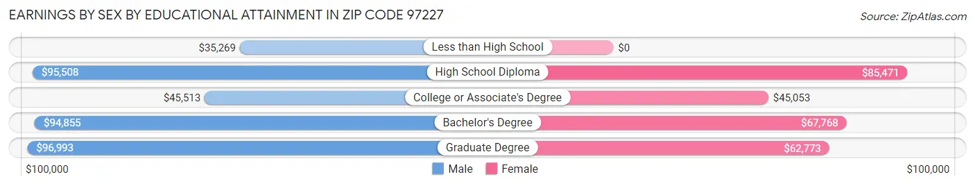 Earnings by Sex by Educational Attainment in Zip Code 97227