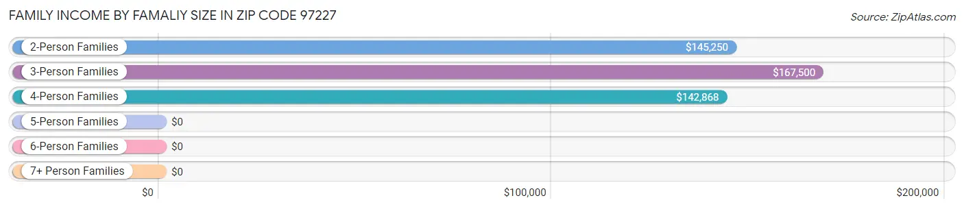 Family Income by Famaliy Size in Zip Code 97227