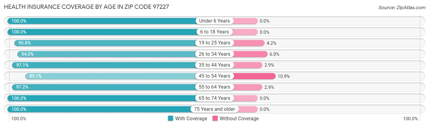 Health Insurance Coverage by Age in Zip Code 97227