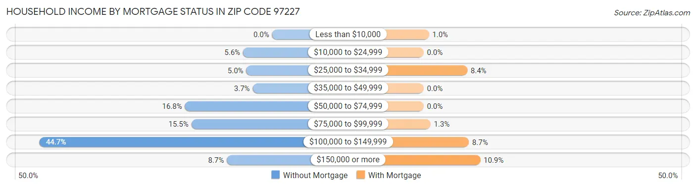 Household Income by Mortgage Status in Zip Code 97227