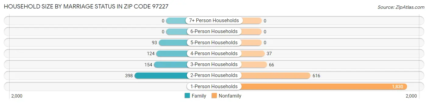 Household Size by Marriage Status in Zip Code 97227