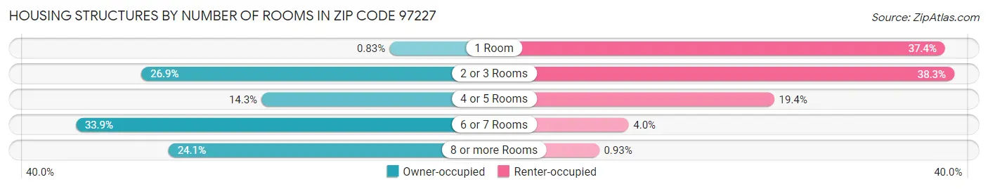 Housing Structures by Number of Rooms in Zip Code 97227