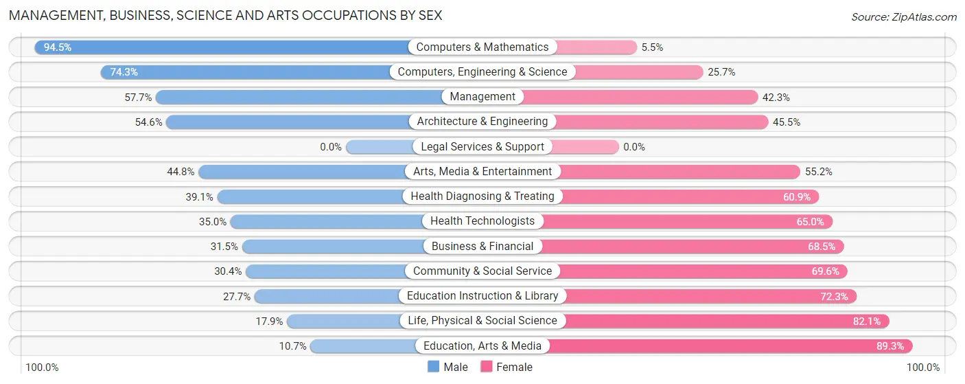 Management, Business, Science and Arts Occupations by Sex in Zip Code 97227