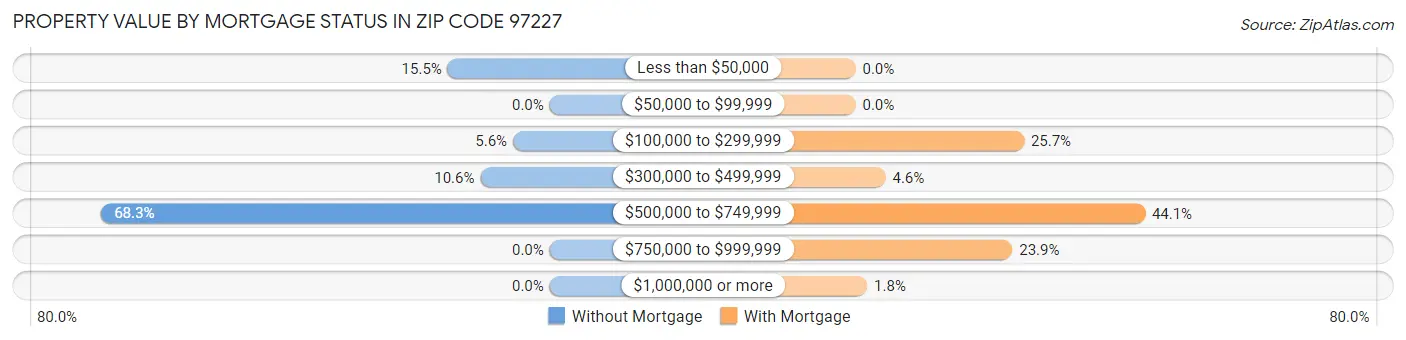 Property Value by Mortgage Status in Zip Code 97227