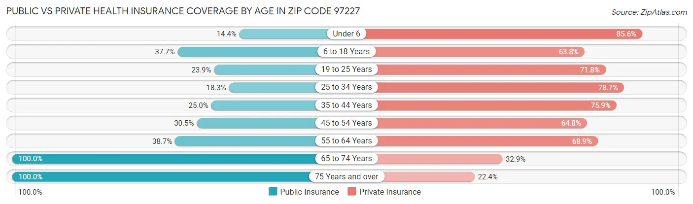 Public vs Private Health Insurance Coverage by Age in Zip Code 97227