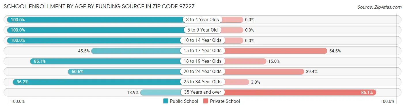 School Enrollment by Age by Funding Source in Zip Code 97227