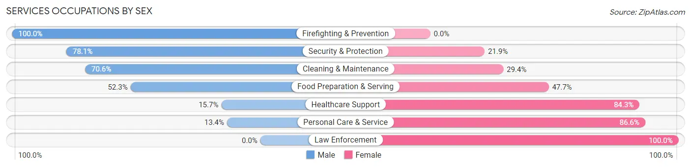 Services Occupations by Sex in Zip Code 97227