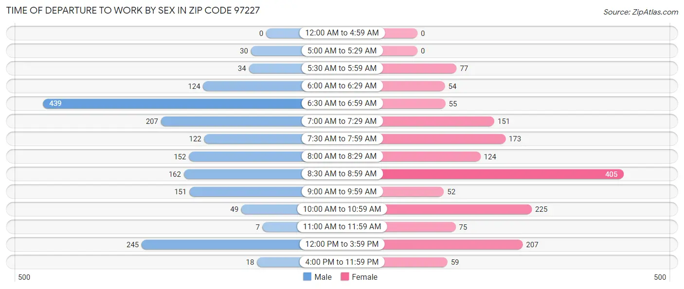 Time of Departure to Work by Sex in Zip Code 97227