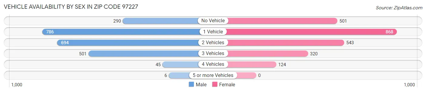 Vehicle Availability by Sex in Zip Code 97227