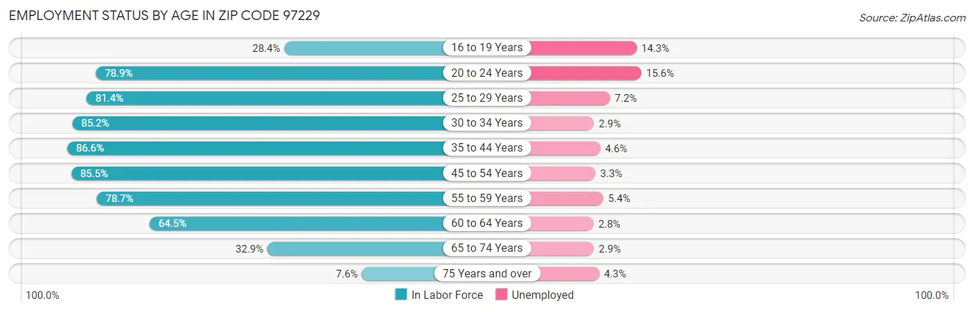 Employment Status by Age in Zip Code 97229