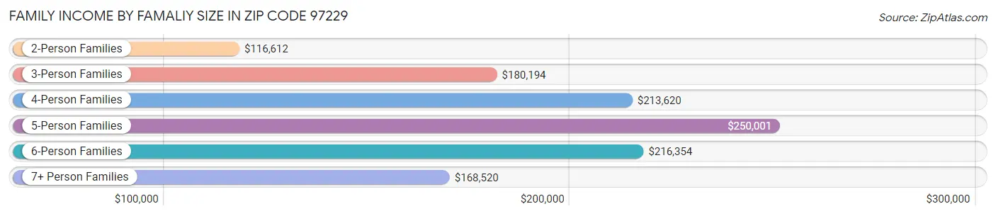 Family Income by Famaliy Size in Zip Code 97229